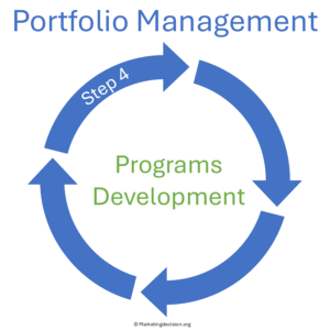 program deployment, control, and sustainment in solution portfolio management