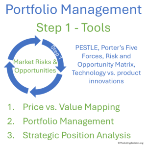 decision tools supporting solution portfolio management – price value map, portfolio graph, strategic position analysis