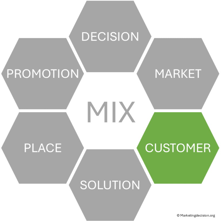 Customer-Centric Marketing Mix: Key Principles & Tools