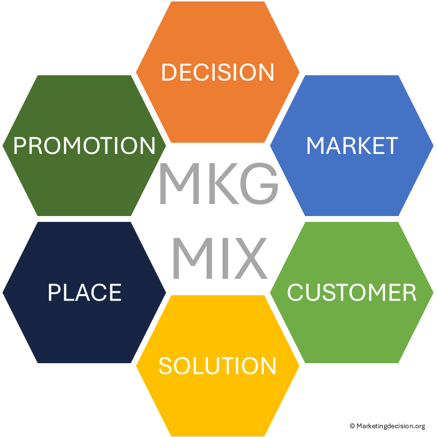 marketingdecision-marketing-mix