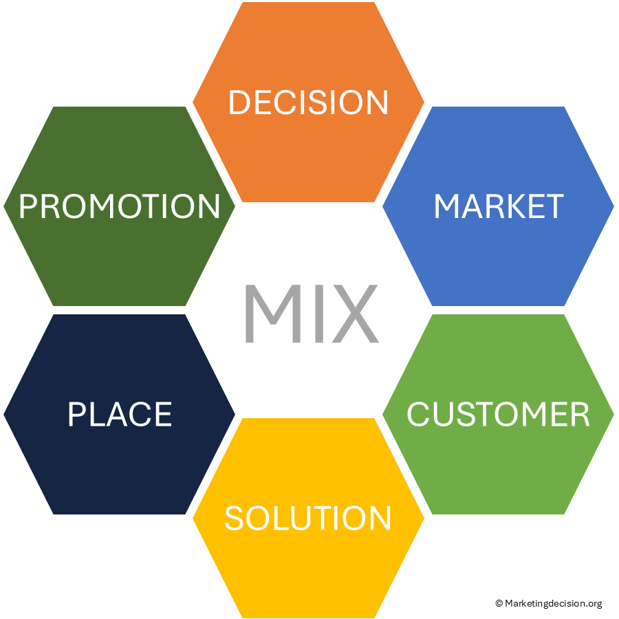 marketingdecision-mix