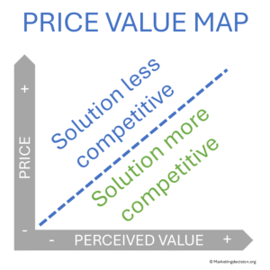 price-value map showing solution competitiveness