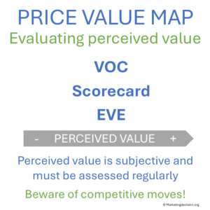 price-value mapping perceived value corecard assessment
