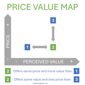price-value map comparing perceived value and price of competing solutions 