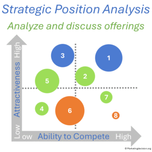Strategic Position Analysis map showing market attractiveness vs ability to win
