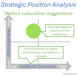 Strategic Position Analysis using scorecards to assess Market Attractiveness and Ability to Compete