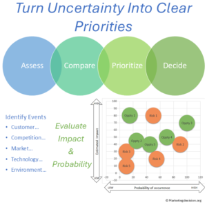 Risk and Opportunity Matrix showing how to assess, compare, prioritize and decide