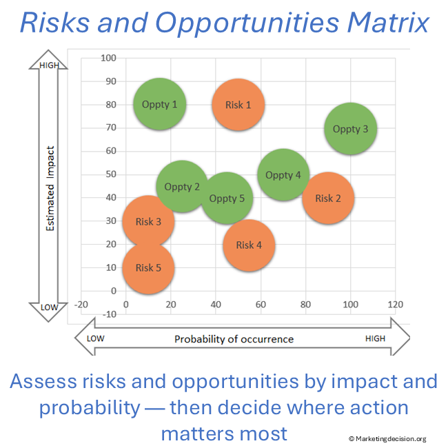 Risk and Opportunity Matrix plotting events by impact and probability