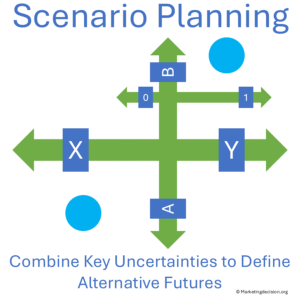 Combining key market uncertainties to define alternative futures for scenario planning