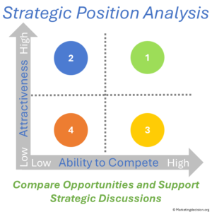 Market Attractiveness and Ability to Win combine to define four broad strategic positions